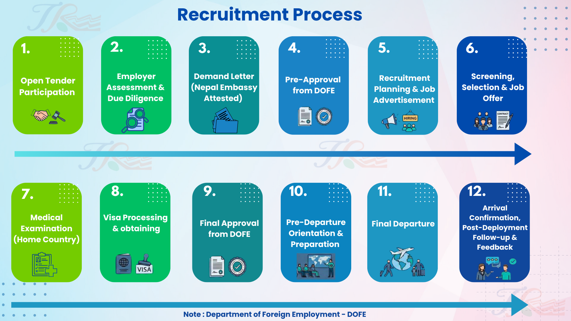 Recruitment Process
